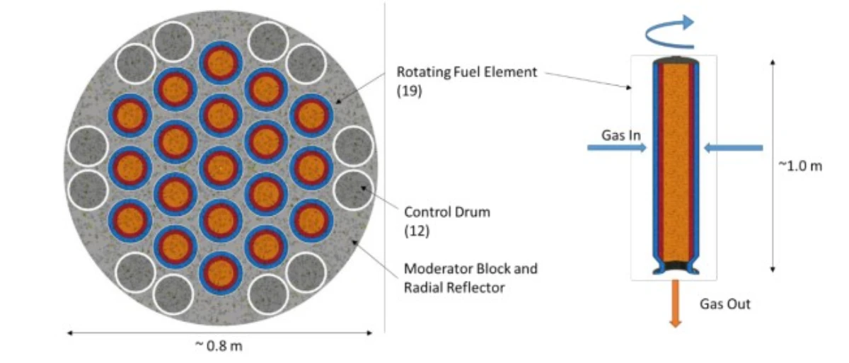 Centrifugal Nuclear Thermal Rocket (CNTR) with 19 Centrifugal Fuel Elements (CFEs) anoted image.