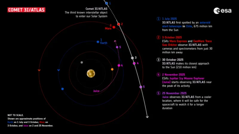 The path of interstellar comet 3I ATLAS traced by ESA.