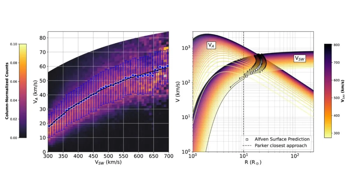 NASA’s Parker Probe Reveals Sun’s Magnetic Edge Swells With Solar Activity
