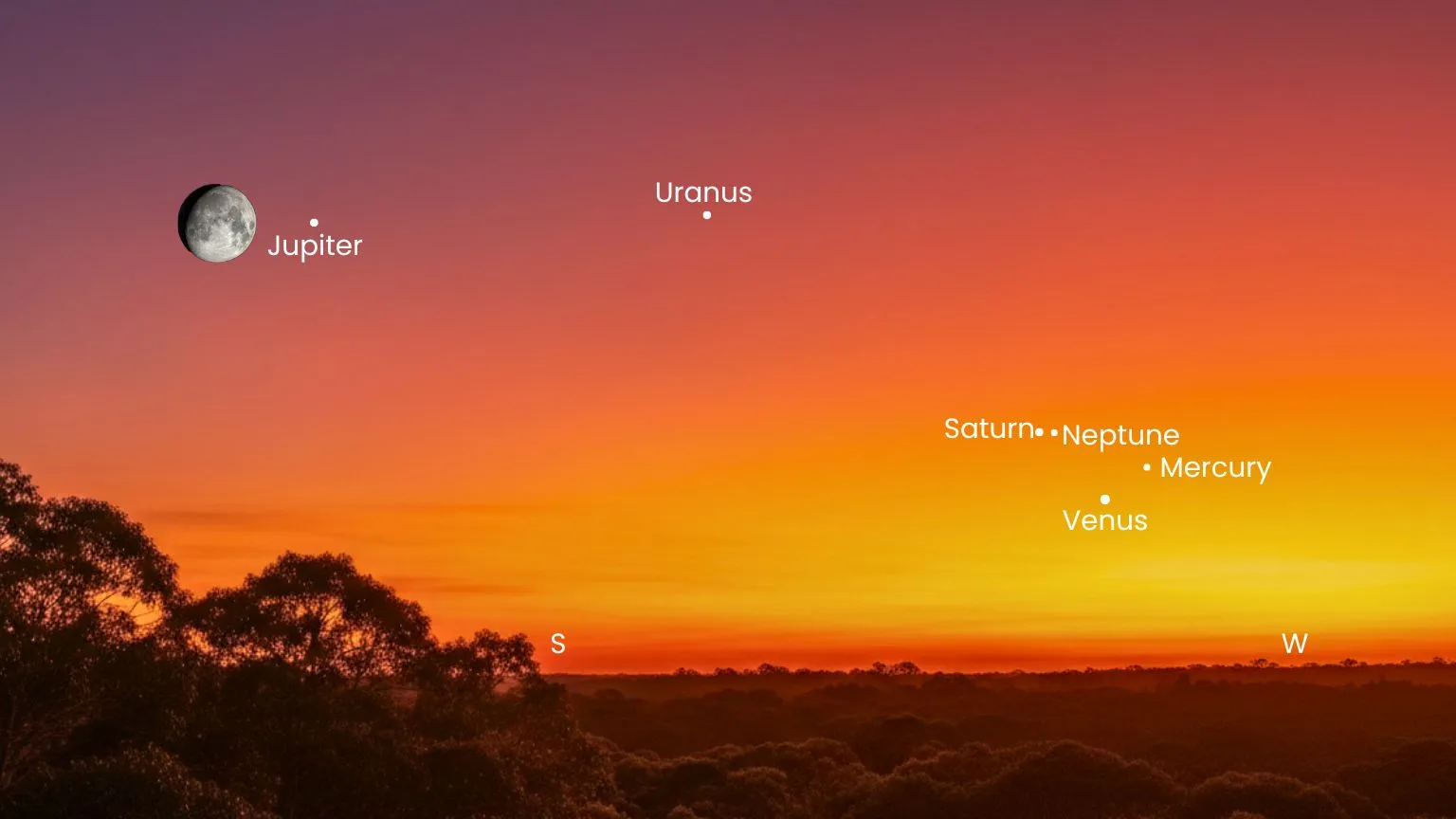 Planetary Parade as seen from the Southern Hemisphere.